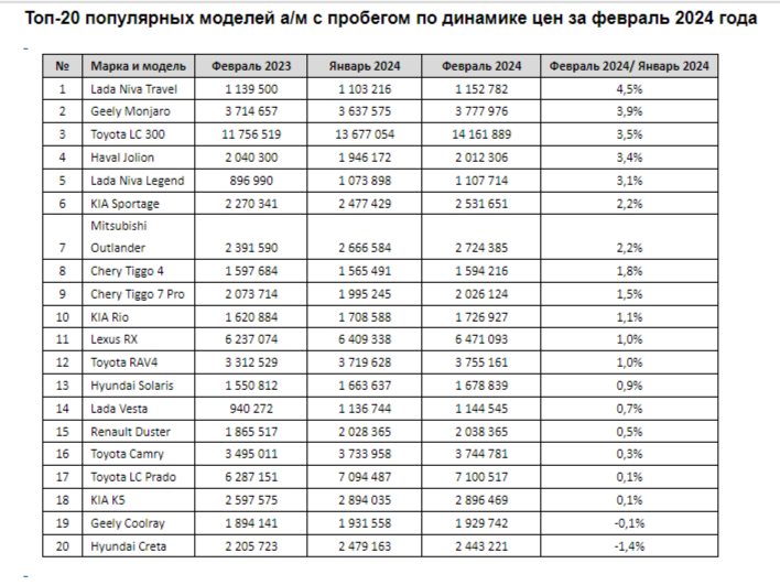 ТОП-20 продаваемых автомобилей с пробегом за февраль 2024 года